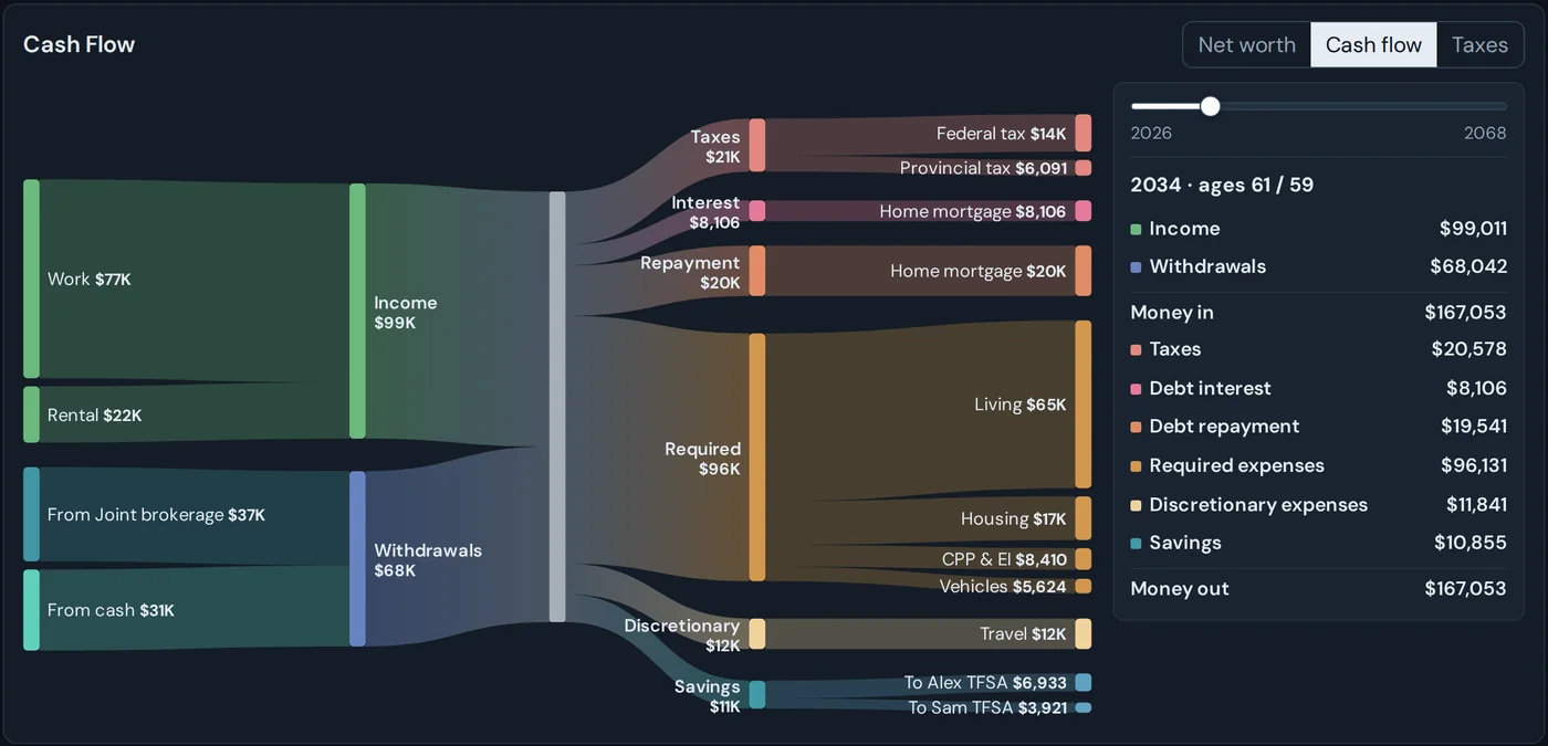 A cash flow diagram for one year: work, rental income and withdrawals flowing in; taxes, mortgage interest and repayment, required and discretionary spending and TFSA savings flowing out.