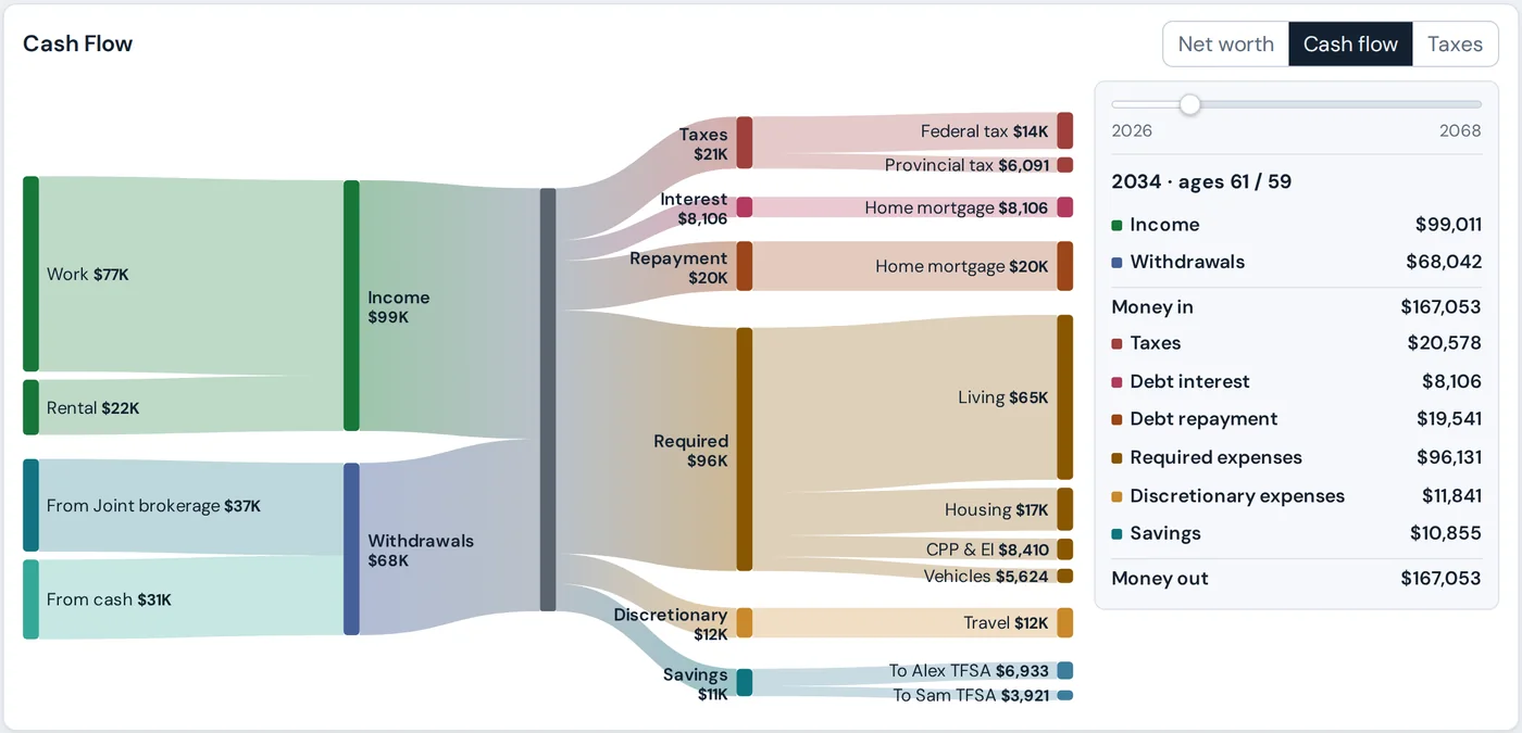 A cash flow diagram for one year: work, rental income and withdrawals flowing in; taxes, mortgage interest and repayment, required and discretionary spending and TFSA savings flowing out.