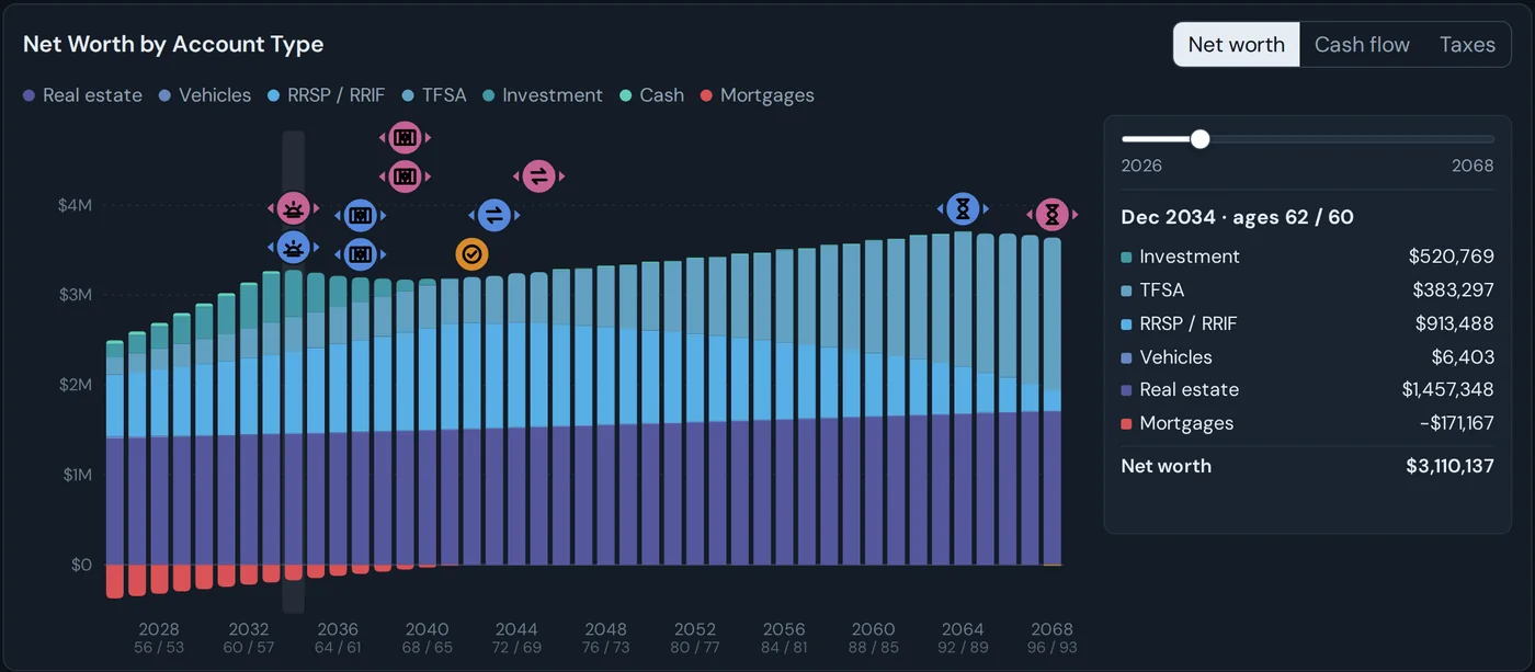 The Forecast’s net worth by account type for every year, with milestones such as retirement, CPP and OAS start and paying off the mortgage marked above the bars.