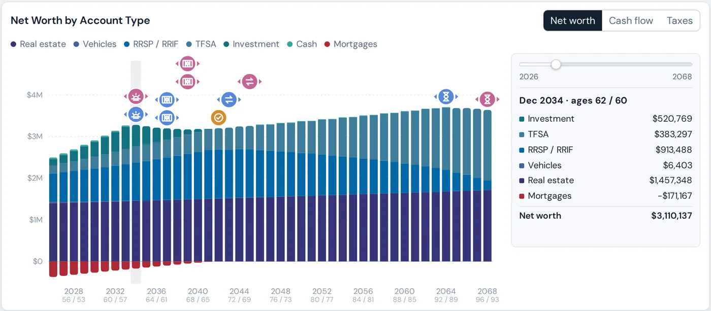 The Forecast’s net worth by account type for every year, with milestones such as retirement, CPP and OAS start and paying off the mortgage marked above the bars.