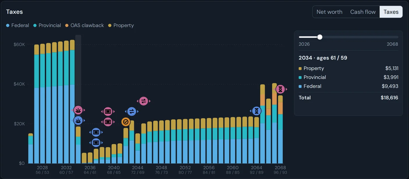 Taxes by year, stacked as federal, provincial, OAS clawback and property tax, with milestones marked above the bars.