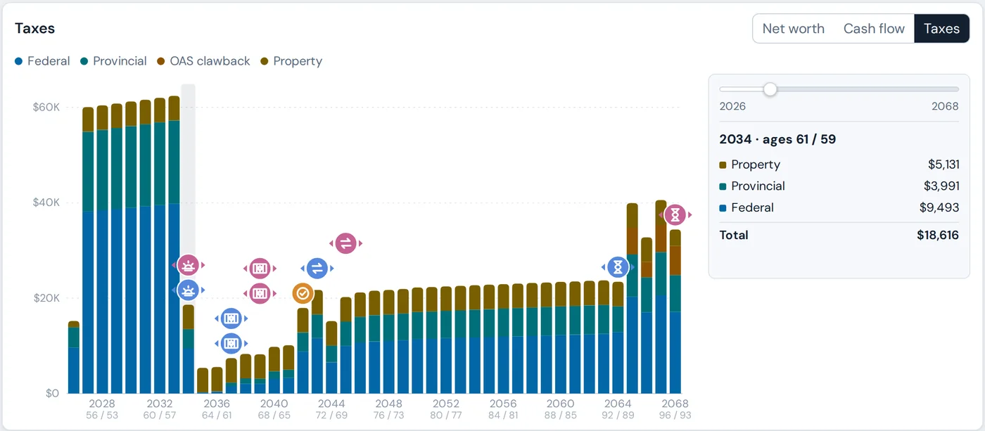 Taxes by year, stacked as federal, provincial, OAS clawback and property tax, with milestones marked above the bars.